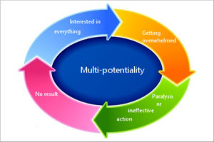 26-2 The vicious circle of multi-potentiality and how to break it